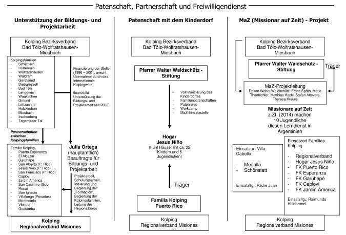 2organigramm2_2014_07 Kolping small