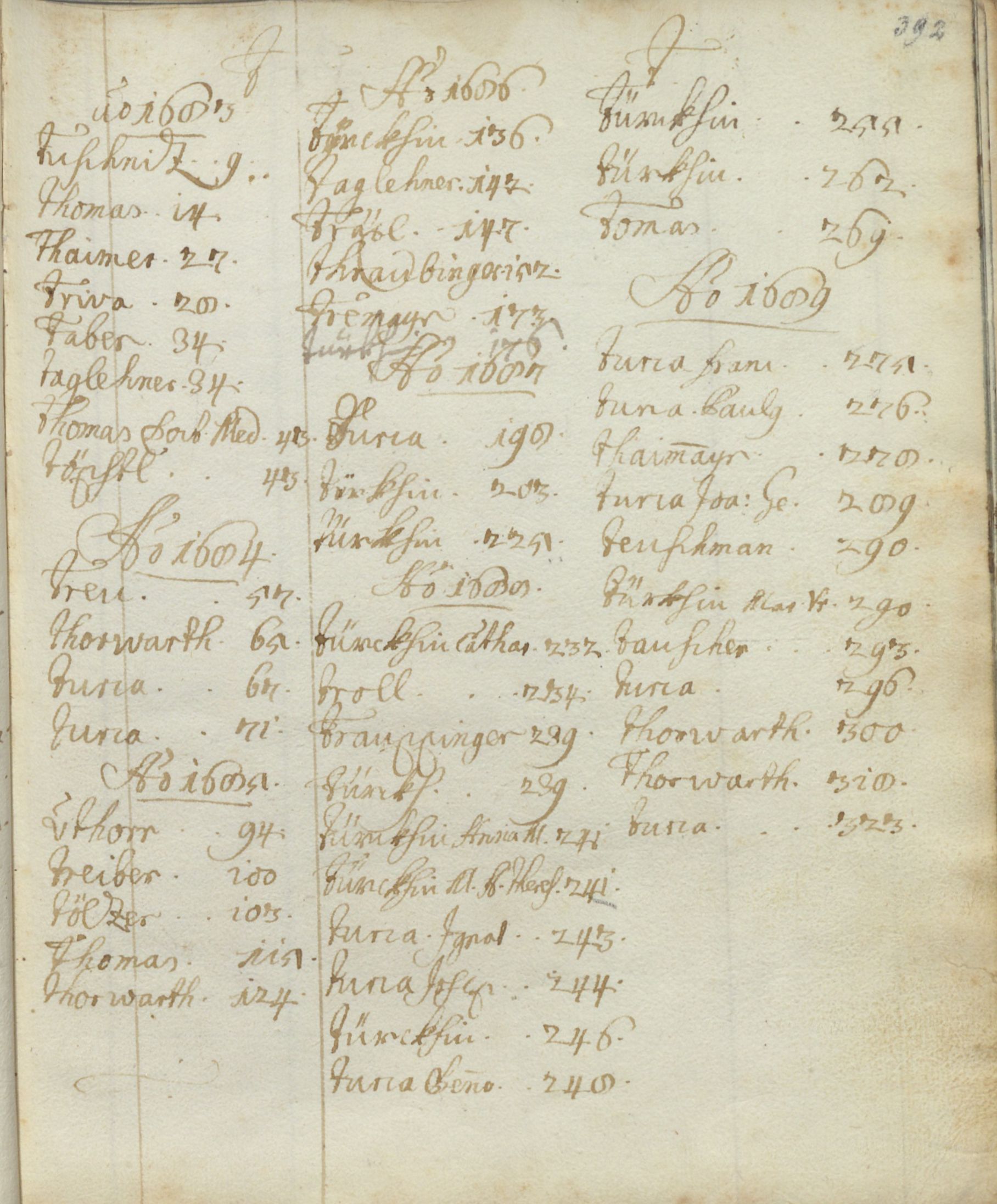 Taufbuch der Pfarrei München-St. Peter 1683-1689, Register zum Buchstaben T