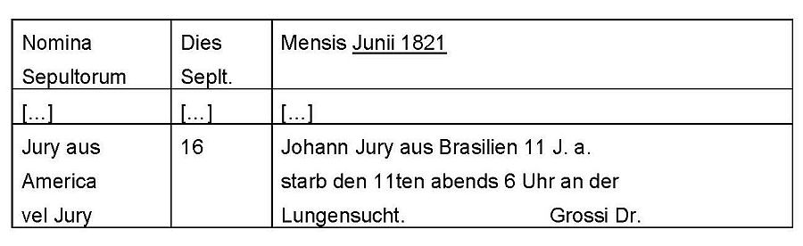 Transkription Sterbebuch