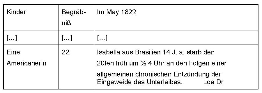 Transkription Sterbebuch