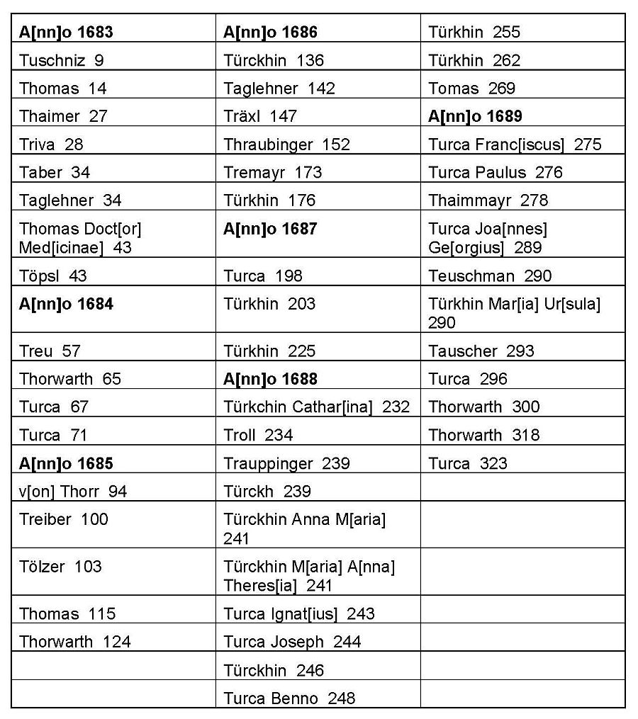 Transkription des Taufbuches