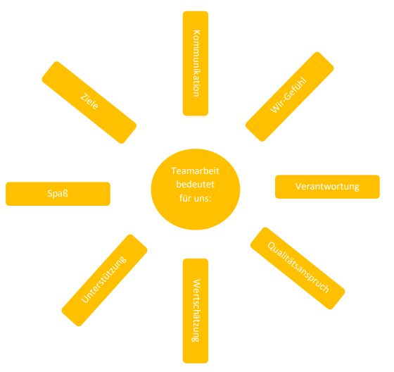 Teamarbeit bedeutet für uns