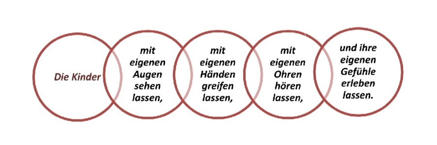 Wie Kinder mit Respekt wahrgenommen und gefördert werden - aus der Konzeption