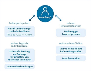 Graphik Anlaufstellen etc