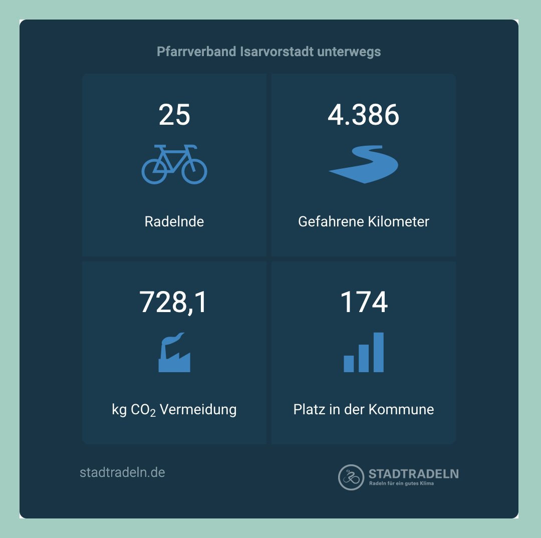 Stadradeln-Ergebnis-2024