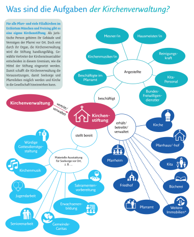 Aufgaben der Kirchenverwaltung