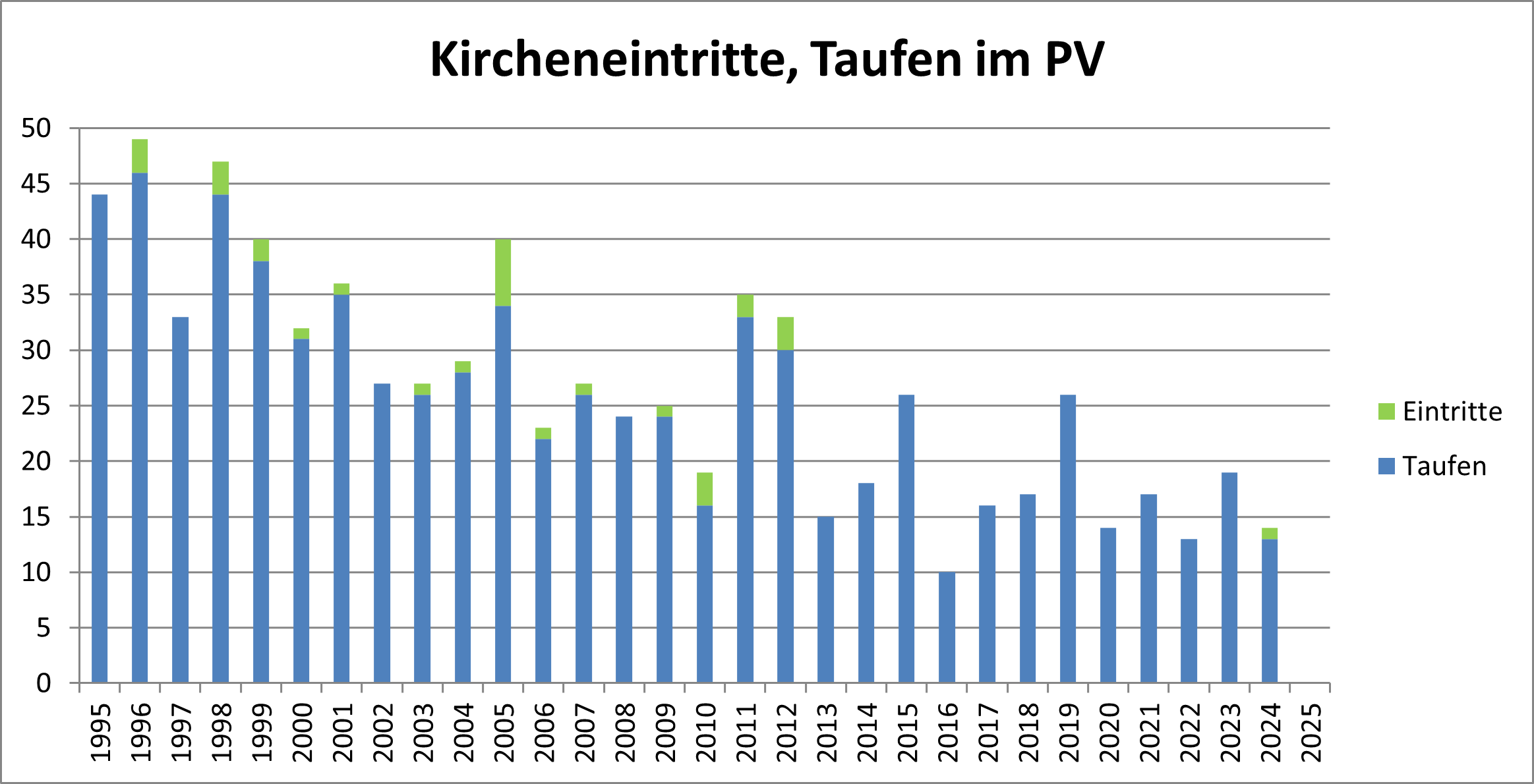 Eintritte und Taufen bis 2024