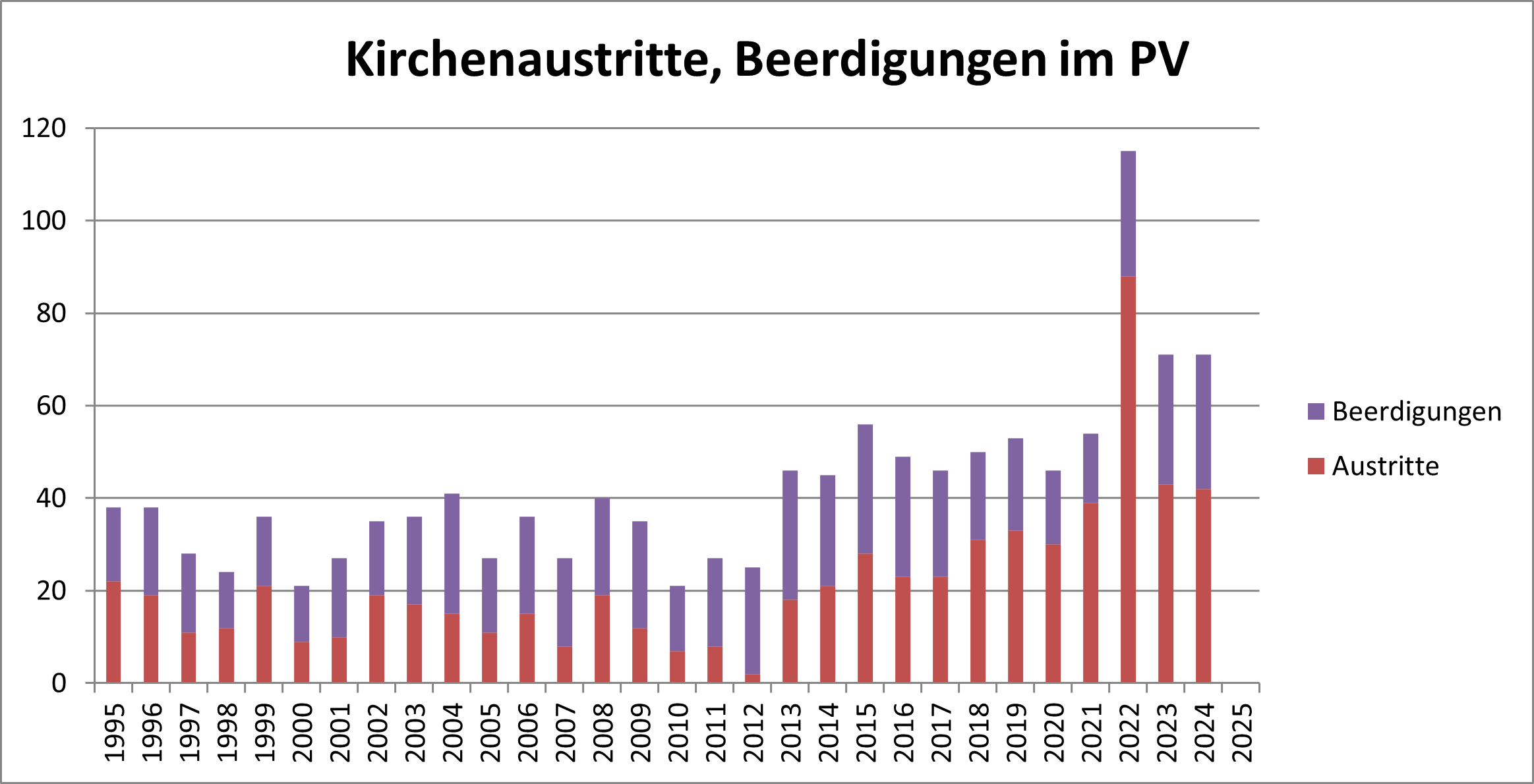 Austritte und Beerdigungen bis 2024