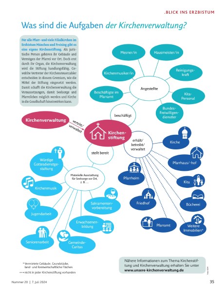 Aufgaben der Kirchenverwaltung