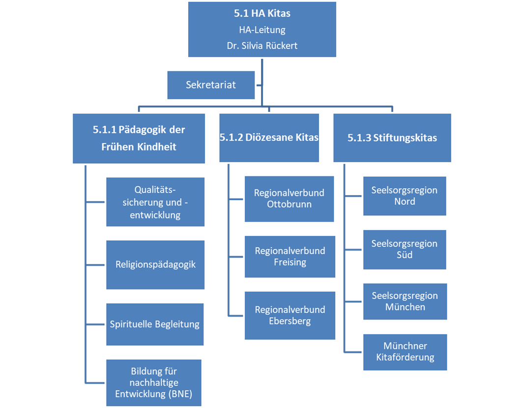 Organigramm Abteilung Kitas