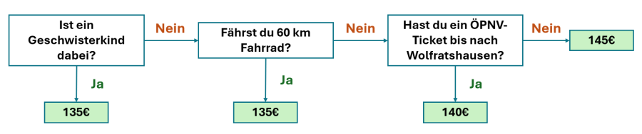 Preisstruktur fürs Zeltlager
