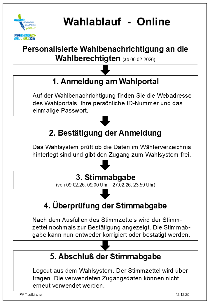 Wahlablauf-Online 2026