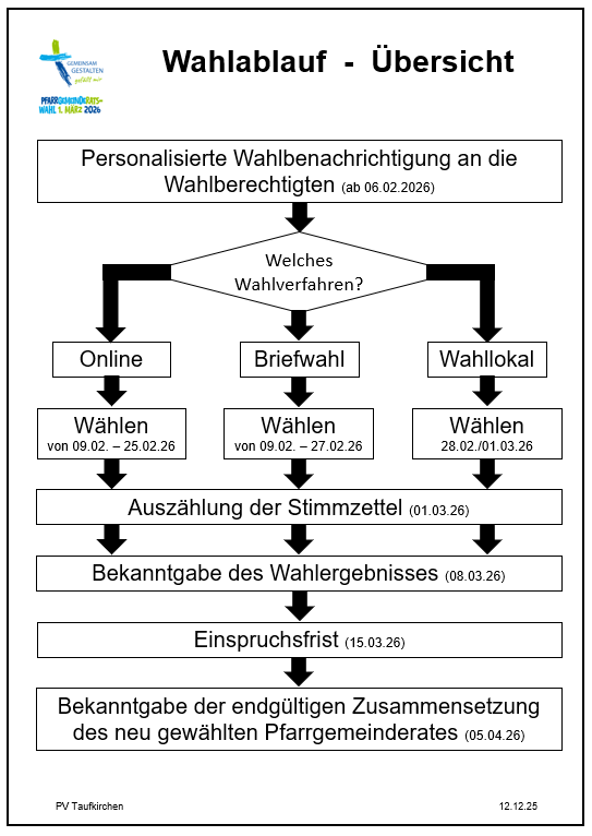 Wahlablauf - Übersicht 2026