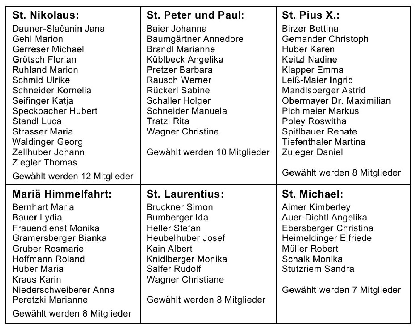 Auflistung aller Kandidaten in der Stadtkirche Mühldorf für die Pfarrgemeinderatswahl 2026