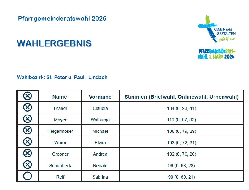 Wahlergebnis PGR-Wahl 2026