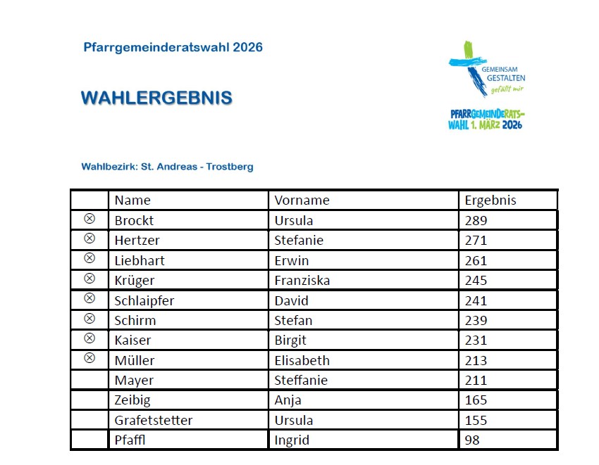 PGR-Wahl 2026 Ergebnis