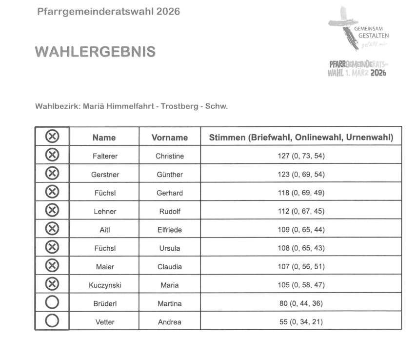 PGR-Wahl 2026 Ergebnis