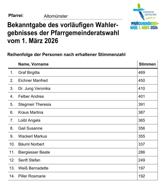 Ergebis der Pfargemeinderatswahl 2026 in der Pfarrei St. Alto