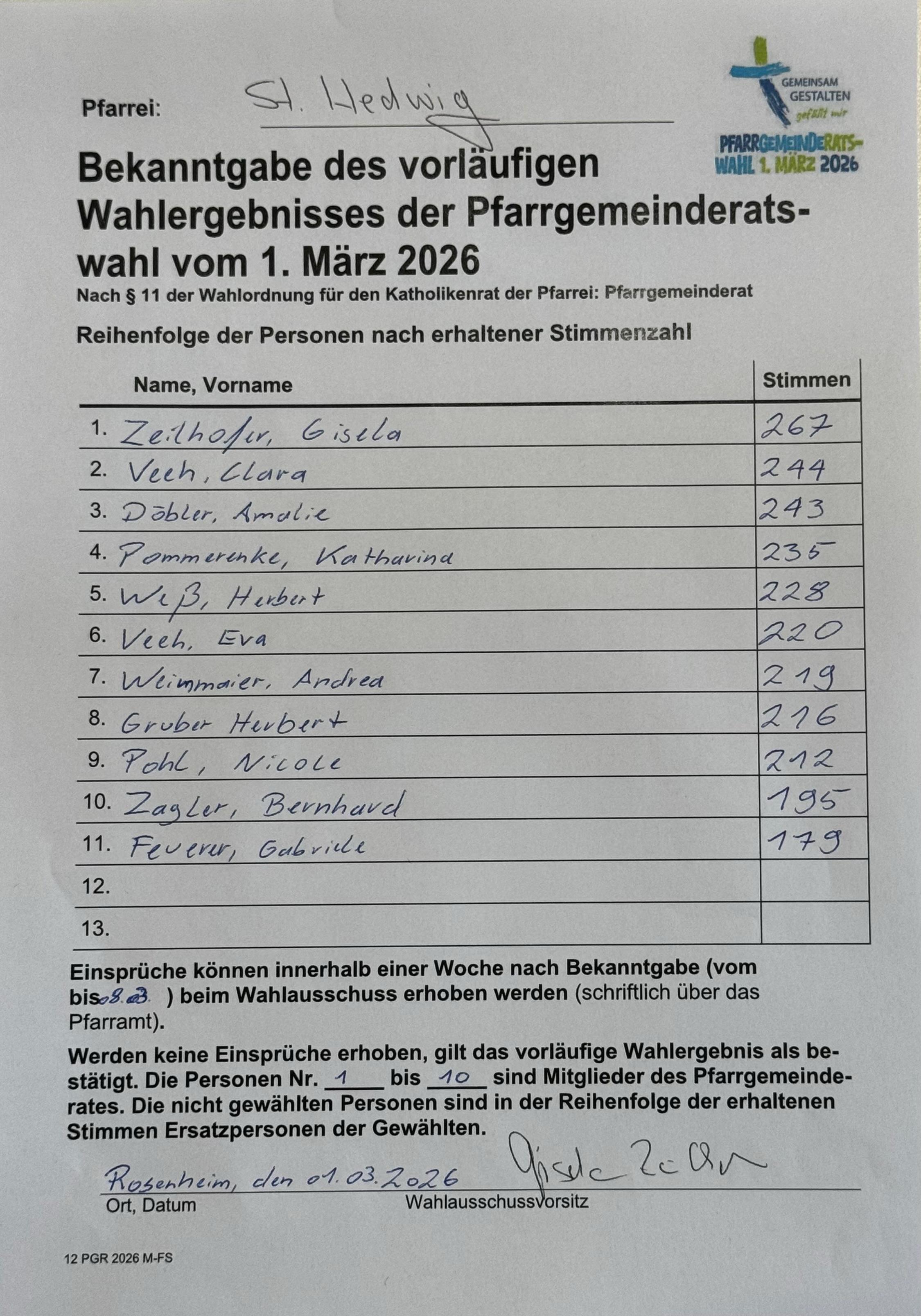 PGR-WAHL 2026 - Vorläufiges Endergebnis