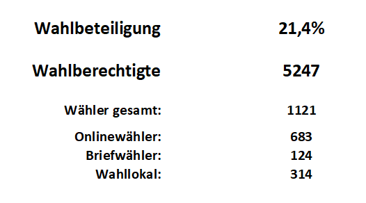 Wahlbeteiligung 2026