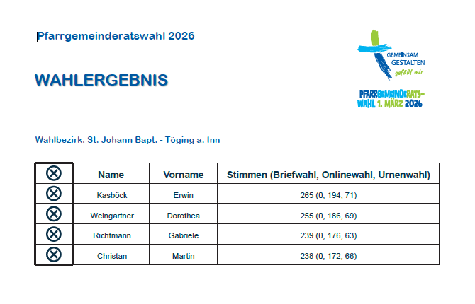 Wahlergebnis St. Johann Baptist