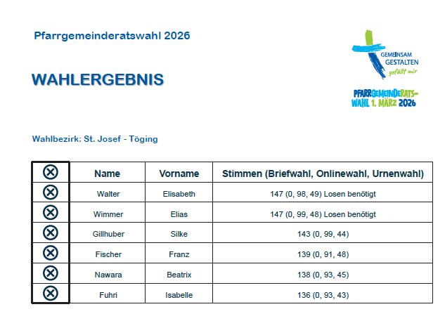 Wahlergebnis St. Josef