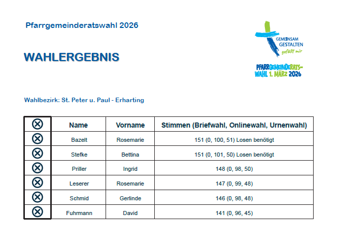 Wahlergebnis Erharting