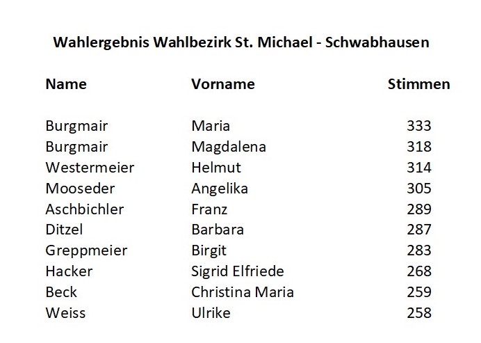 PGR Wahlergebnis Schwabhausen 2026