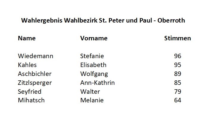 PGR Wahlergebnis Oberroth 2026