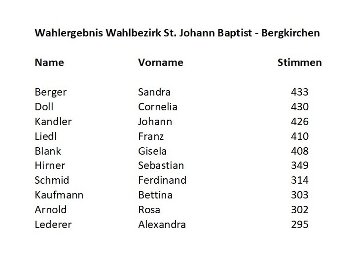 PGR Wahlergebnis Bergkirchen 2026
