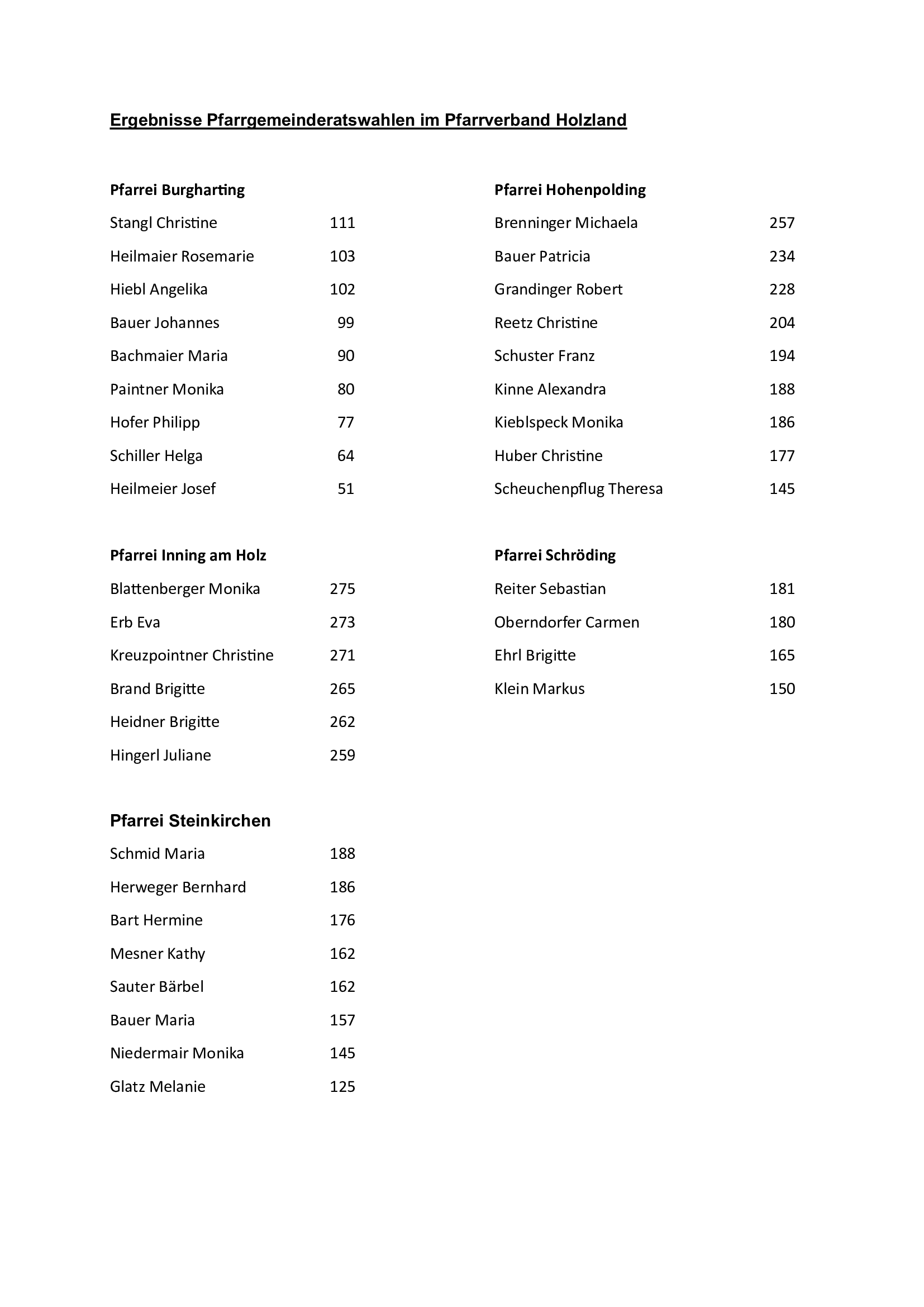 Ergebnisse PGR Wahl 2026