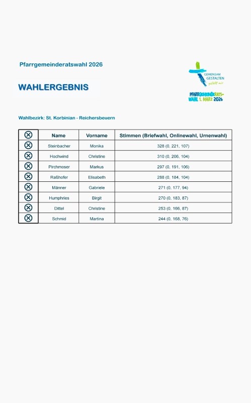 Ergebnis der Wahl 2026 Reichersbeuern