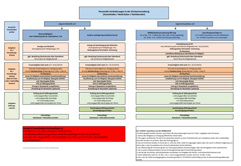 Bild Prozessschritte