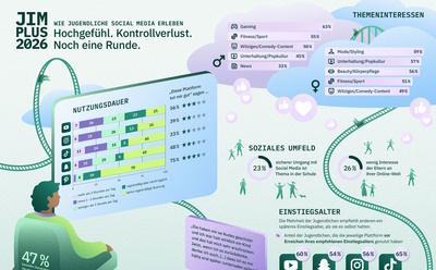 Bildausschnitt Infografik JIMplus Studie 2026