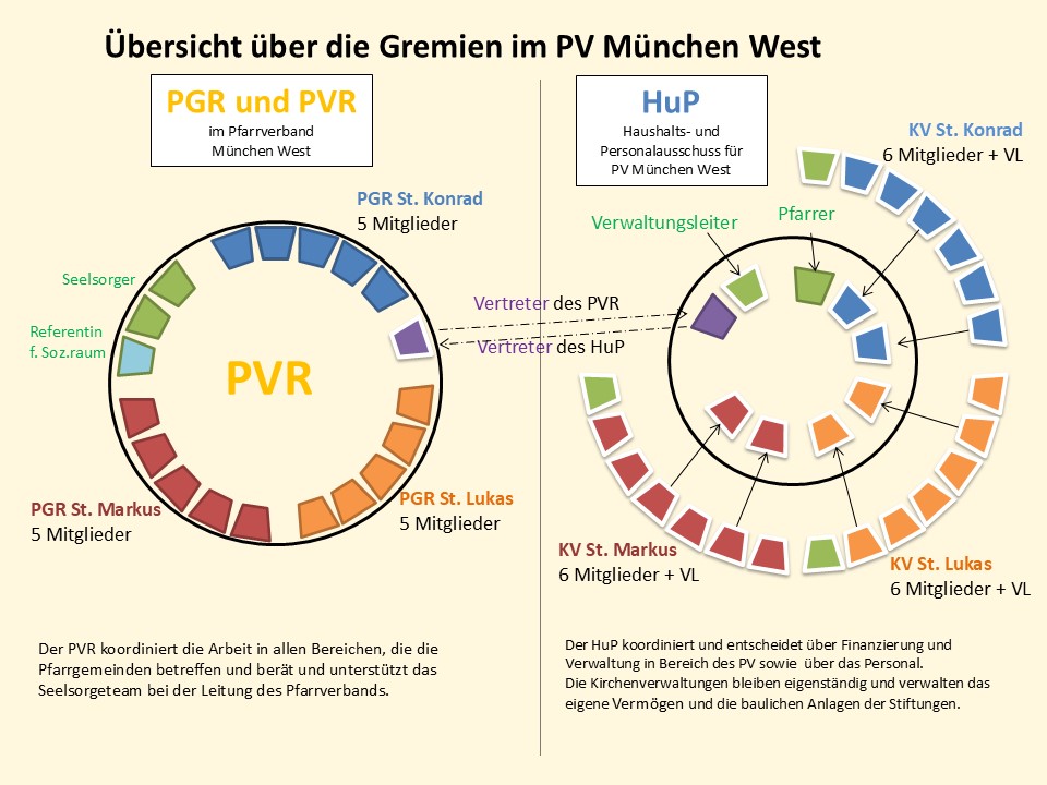 Organigramm PVR und HuP