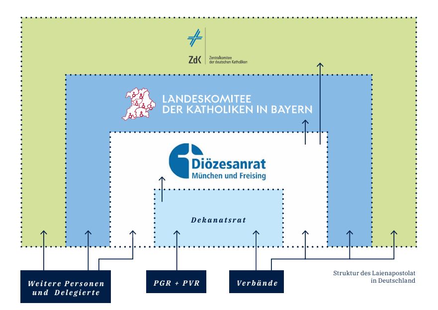 Strukturen des Laienapostolats in Deutschland